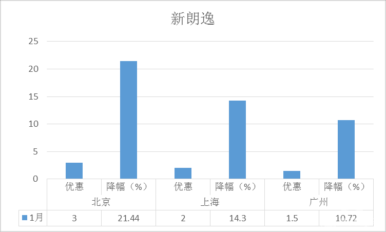 降价排行榜之1月轿车：朗逸力压轩逸全靠降 迈腾销量回暖