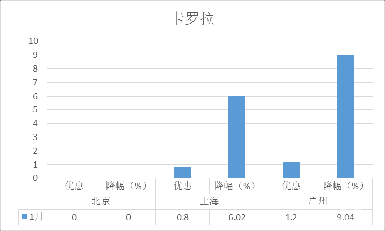 降价排行榜之1月轿车：朗逸力压轩逸全靠降 迈腾销量回暖