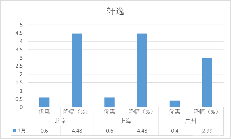 降价排行榜之1月轿车：朗逸力压轩逸全靠降 迈腾销量回暖