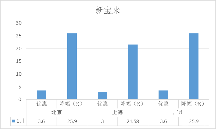 降价排行榜之1月轿车：朗逸力压轩逸全靠降 迈腾销量回暖
