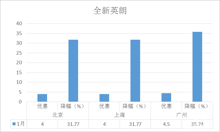 降价排行榜之1月轿车：朗逸力压轩逸全靠降 迈腾销量回暖