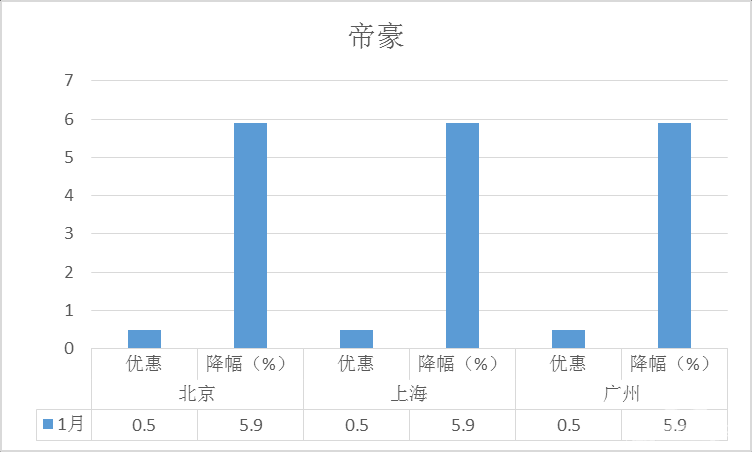 降价排行榜之1月轿车：朗逸力压轩逸全靠降 迈腾销量回暖