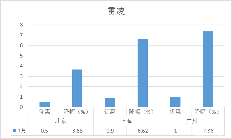 降价排行榜之1月轿车：朗逸力压轩逸全靠降 迈腾销量回暖