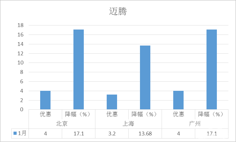 降价排行榜之1月轿车：朗逸力压轩逸全靠降 迈腾销量回暖