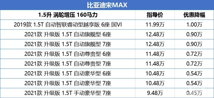 MPV降价榜：途安降幅大，嘉际、宋MAX值得观望
