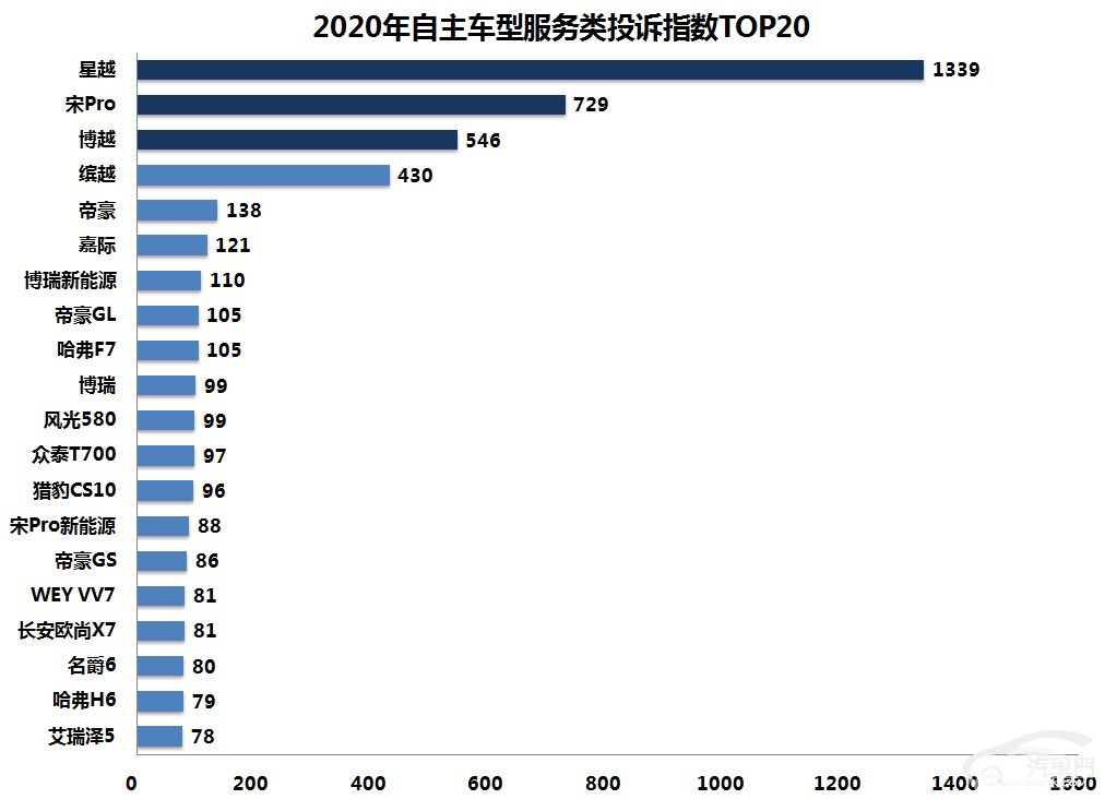 2020年最不可靠售后服务投诉排行：自主车型篇