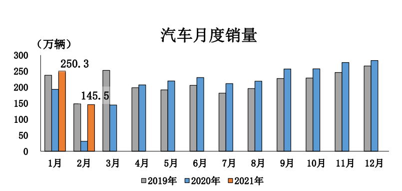 中汽协：芯片问题二季度将有所缓解，行业发展稳中向好