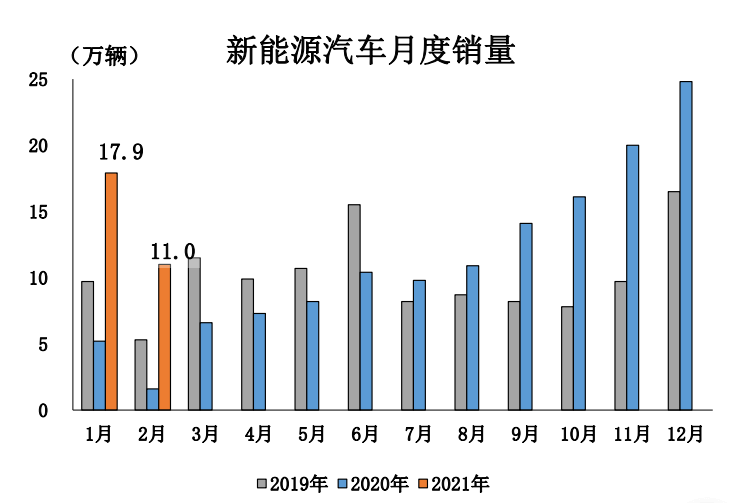 中汽协：芯片问题二季度将有所缓解，行业发展稳中向好