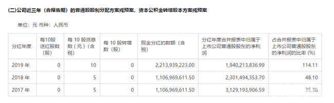 上汽千亿分红独占鳌头 宇通净利下滑大手分红被指大股东缺钱花