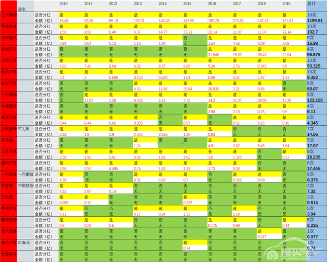 上汽千亿分红独占鳌头 宇通净利下滑大手分红被指大股东缺钱花