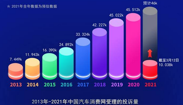  315特别报道：车主投诉年度榜单来了 