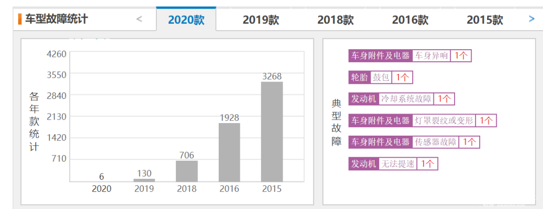 315特别专题 盘点今年值得关注的汽车投诉与质量缺陷