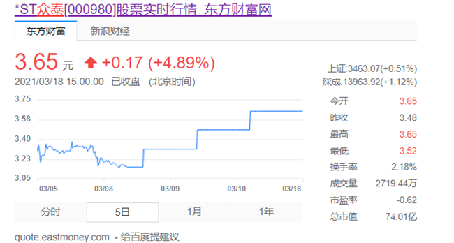 停牌核查难抑众泰股价飞涨 股民无视风险向前冲