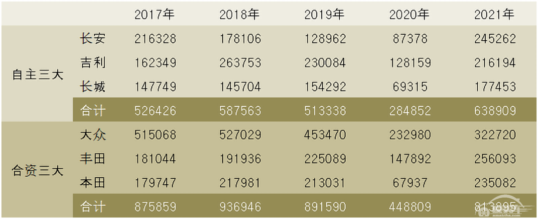 长安、长城、吉利的市场份额，快要追上大众、丰田和本田