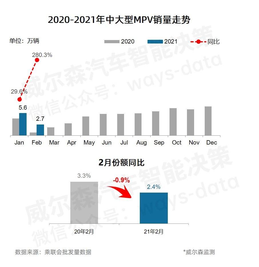 2月销冠易主：这款SUV以千辆优势反超哈弗H6