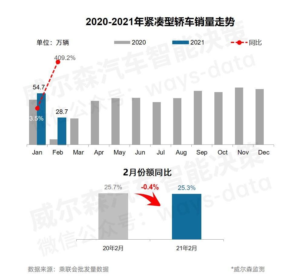 2月销冠易主：这款SUV以千辆优势反超哈弗H6
