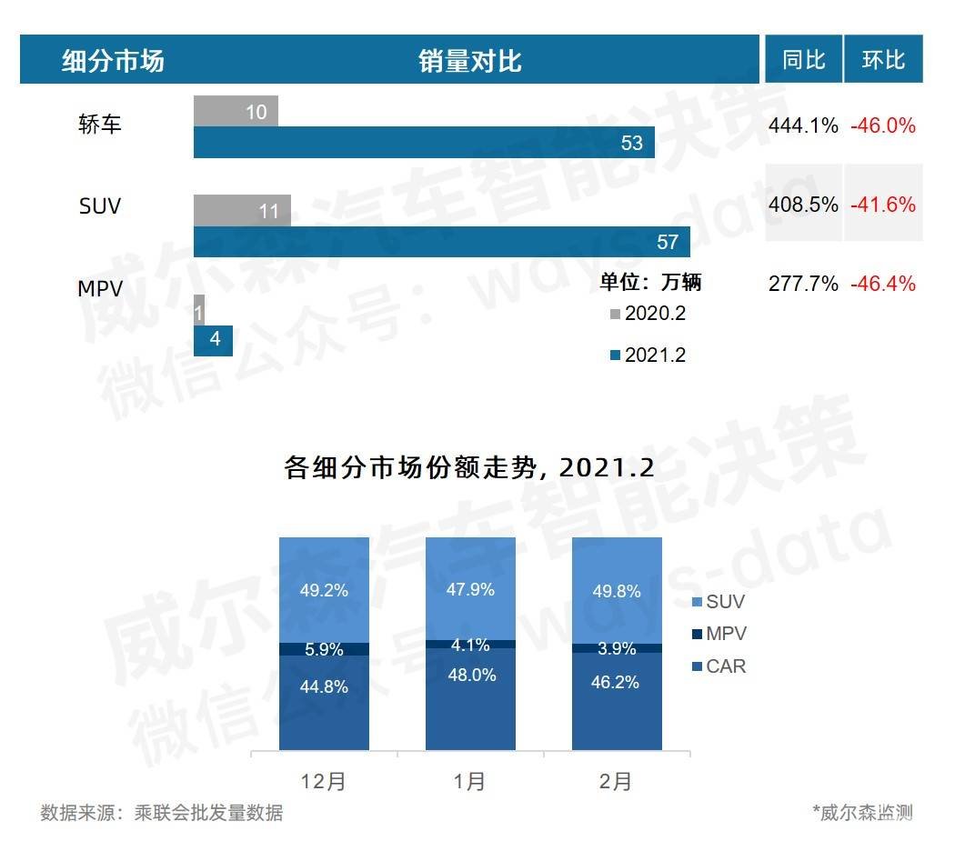 2月销冠易主：这款SUV以千辆优势反超哈弗H6