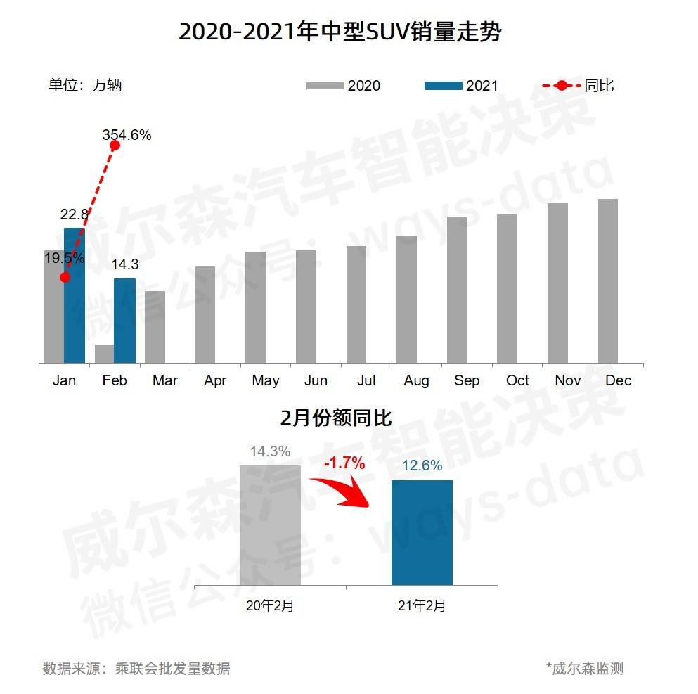 2月销冠易主：这款SUV以千辆优势反超哈弗H6