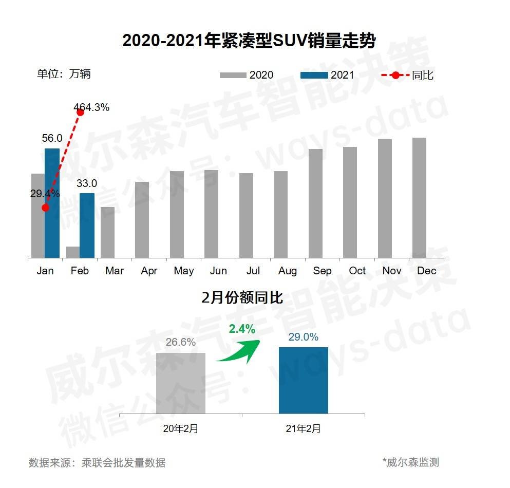 2月销冠易主：这款SUV以千辆优势反超哈弗H6