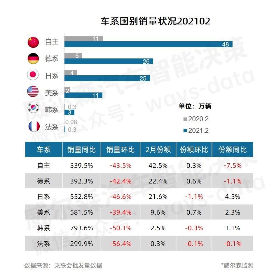 2月销冠易主：这款SUV以千辆优势反超哈弗H6
