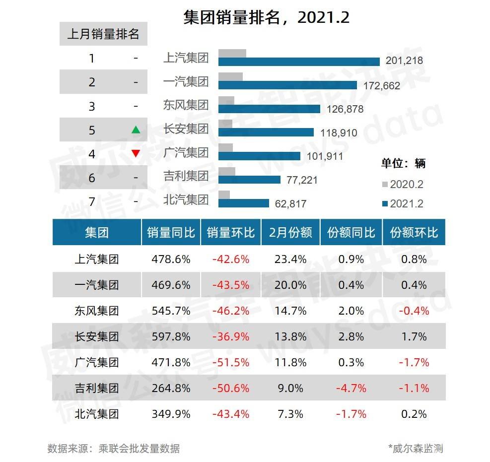 2月销冠易主：这款SUV以千辆优势反超哈弗H6