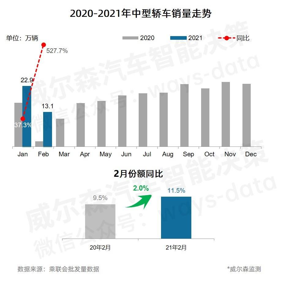 2月销冠易主：这款SUV以千辆优势反超哈弗H6
