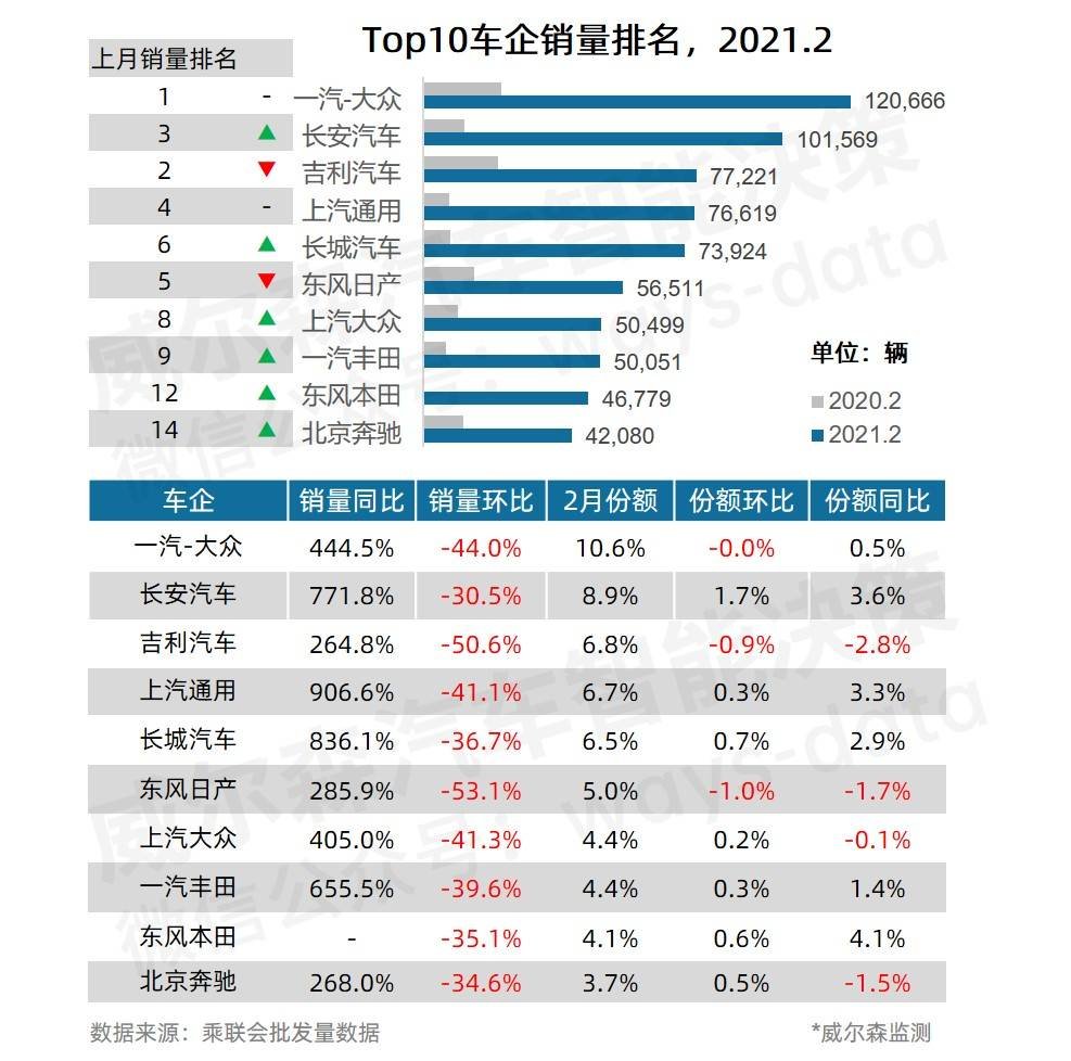 2月销冠易主：这款SUV以千辆优势反超哈弗H6