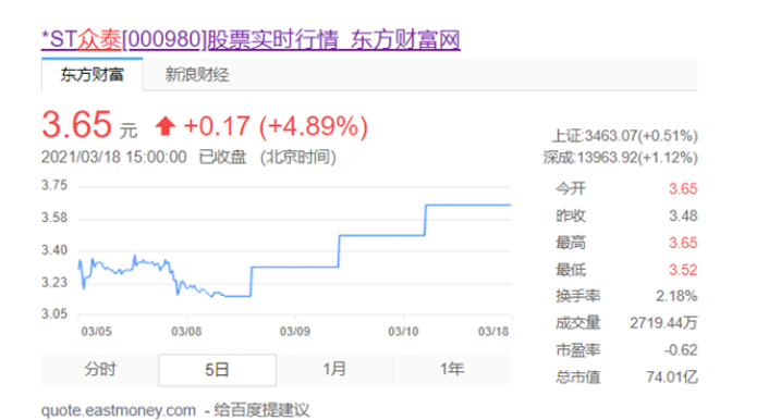  停牌核查难抑众泰股价飞涨 股民无视风险向前冲 