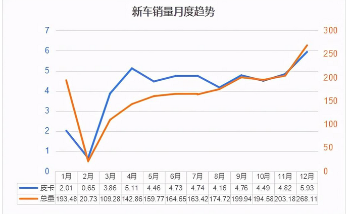  车300：2020年皮卡销量交易量分析，皮卡车的进城路 