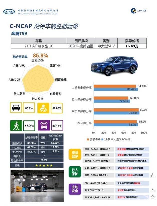 一汽奔腾T99获五星安全评价，你怎么看？