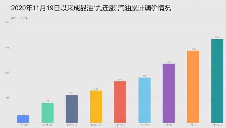  首迎九连涨，95号汽油价格重回“七元时代”，加满一箱要多9元 