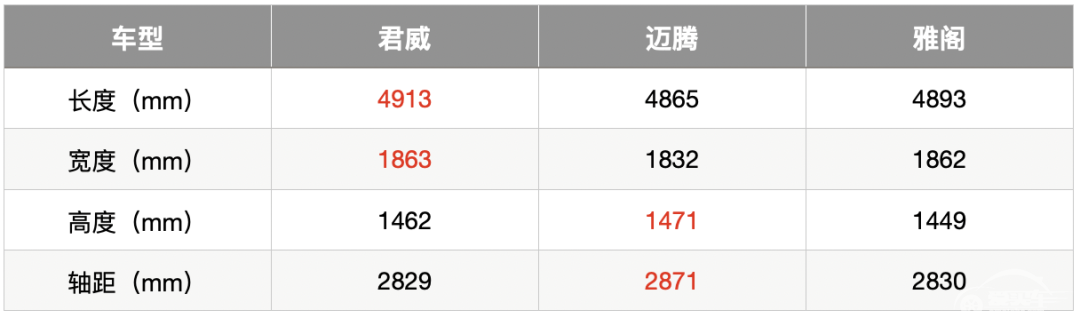 头部B级车之争：消费习惯迭代，迈腾/君威/雅阁谁更值得买？