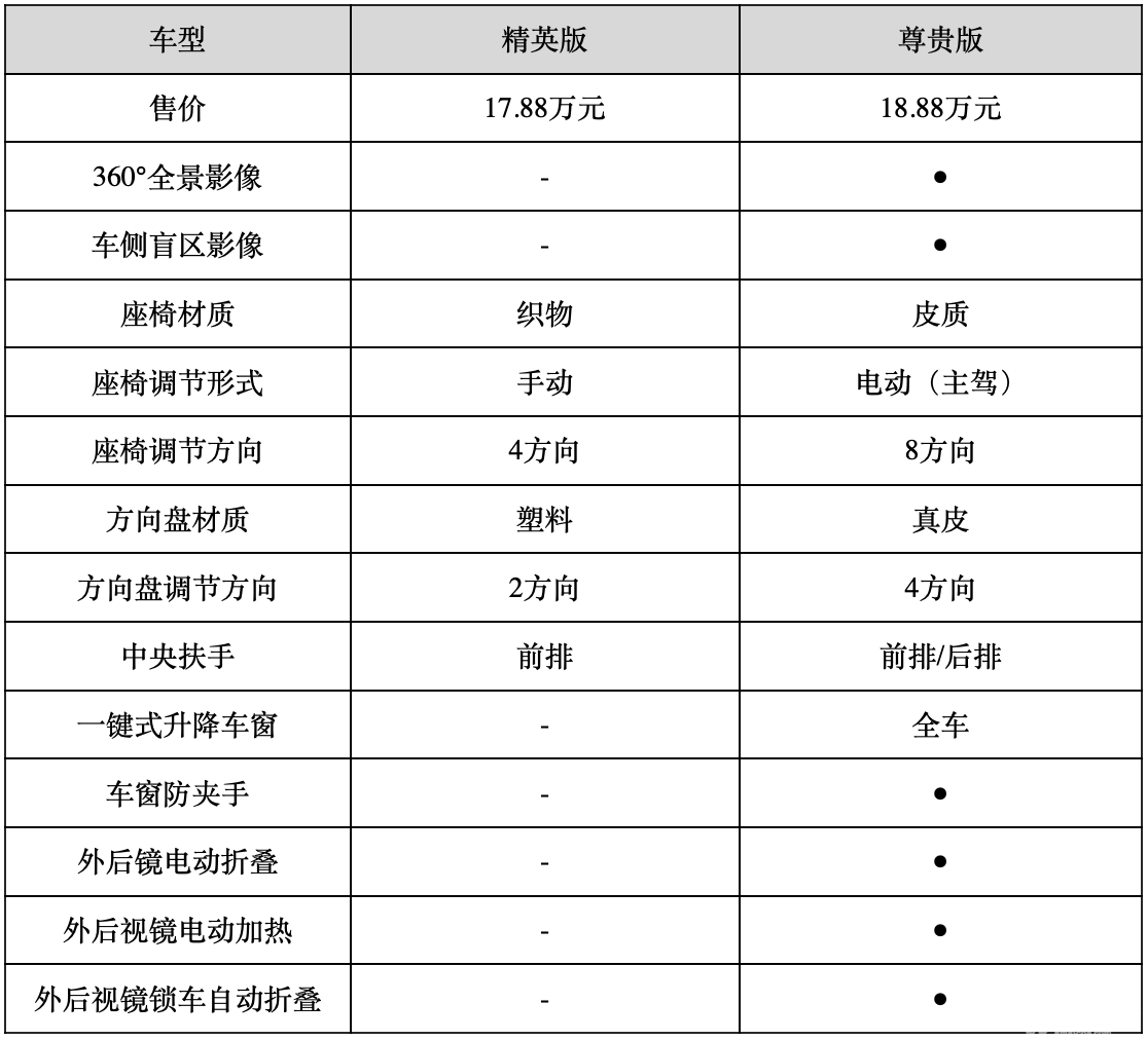17.88万元起售 名图纯电动哪款车值得买？