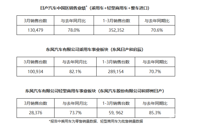 日产汽车中国区发布2021年第一季度销售业绩