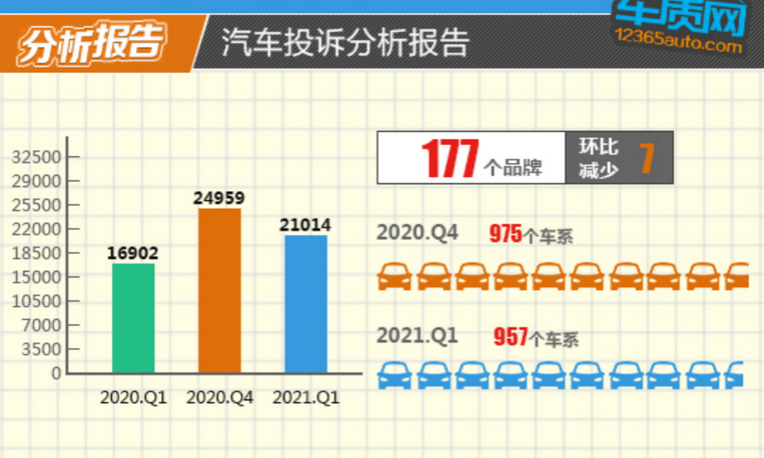  2021年一季度汽车投诉分析报告！ 