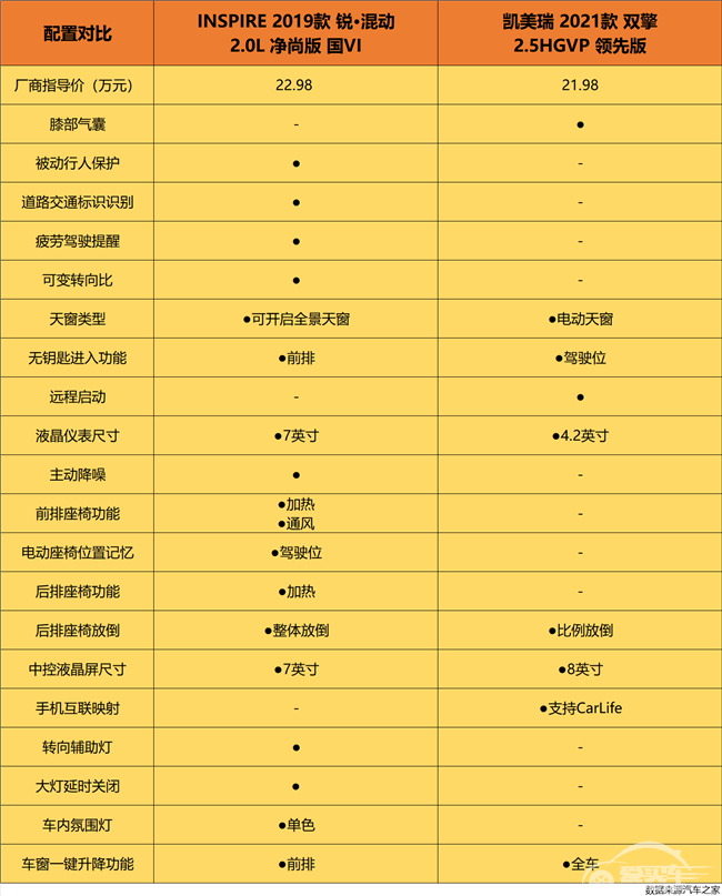 INSPIRE锐·混动对比凯美瑞双擎，谁是20万级混动B级车最优选？