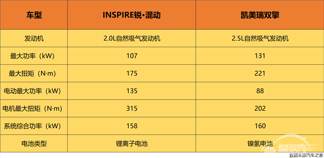 INSPIRE锐·混动对比凯美瑞双擎，谁是20万级混动B级车最优选？