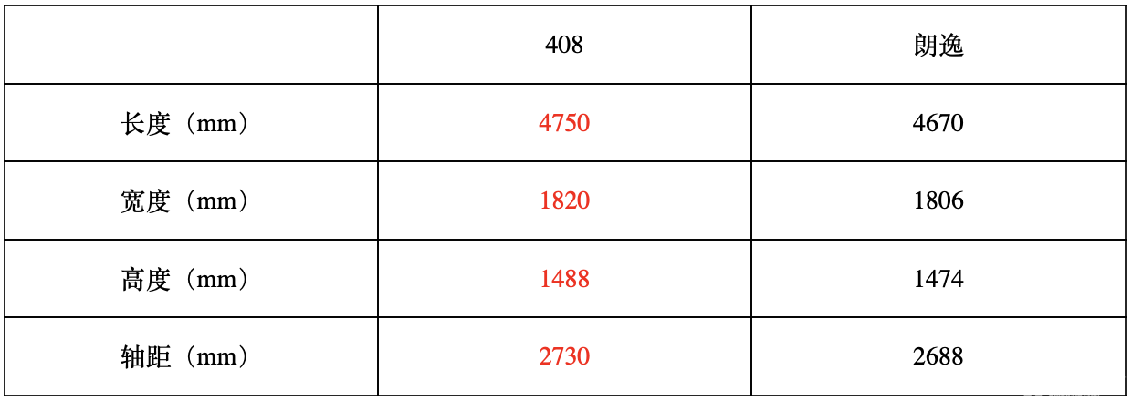 朗逸和东风标致408，到底谁更硬？