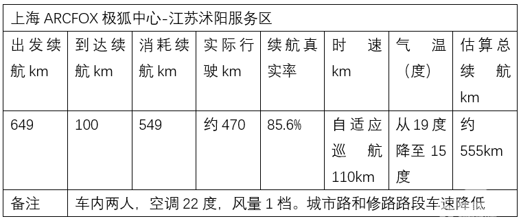京沪长测ARCFOX极狐 阿尔法T，解决充电和续航焦虑还得靠大电池！