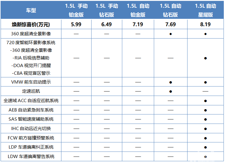 荣威i5购车手册，为何说顶配车型更值得入手？