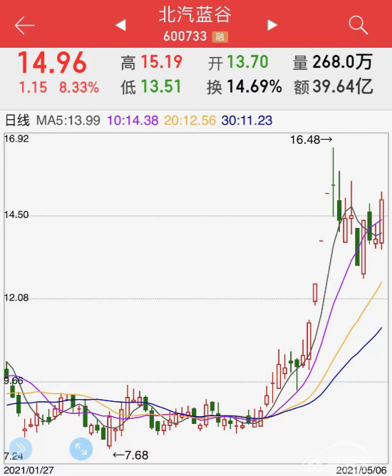“最强大脑”现身！代康伟上位，将会是北汽蓝谷逆袭史的开端？
