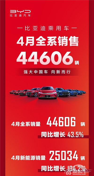 四月销量出炉 比亚迪稳居新能源汽车头把交椅！