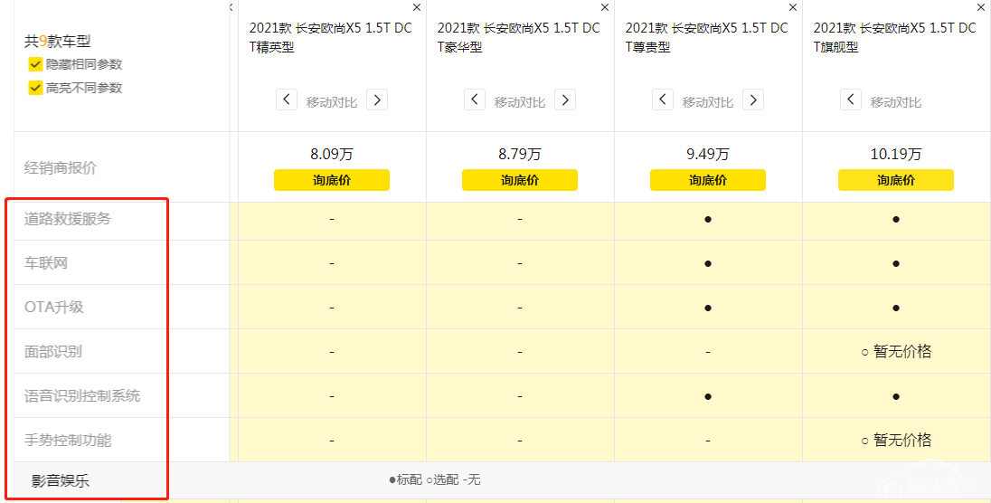 6.99万起售！长安欧尚X5哪个配置值得推荐？