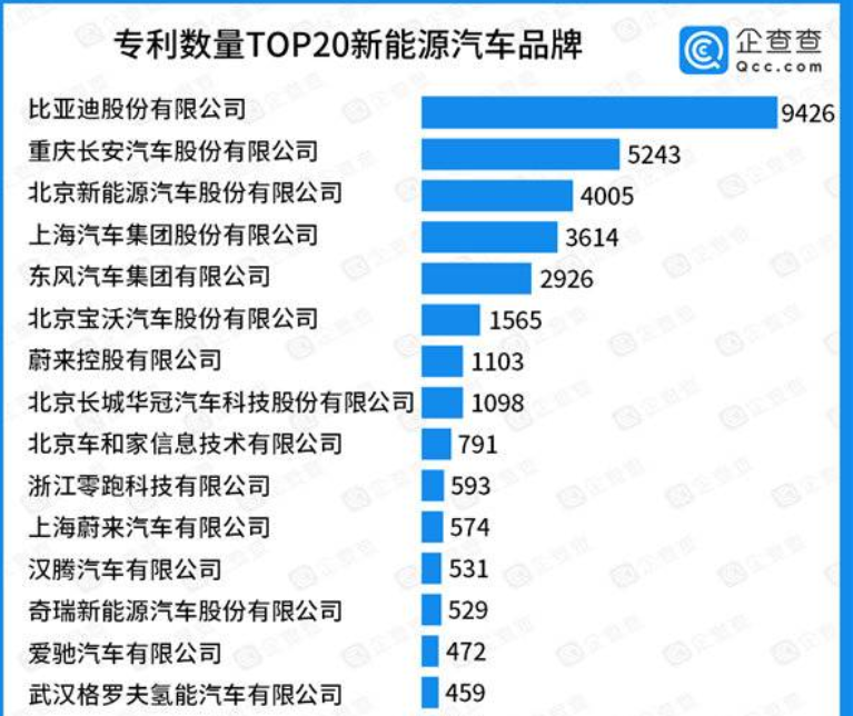  9426项新能源汽车专利，比第2、第3名专利数总和还多的车企是TA？ 