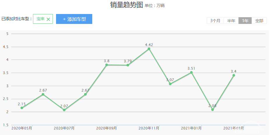 一汽大众宝来，优点很明显，缺点你知道哪些？