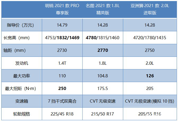 明锐PRO、名图、亚洲狮，三款A+级家轿如何选？