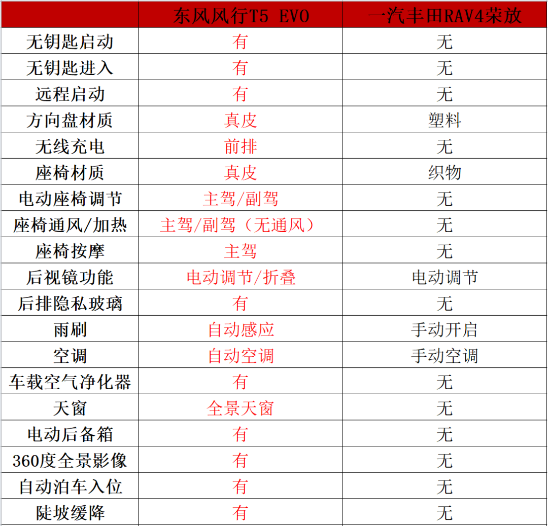 20岁小伙该选谁？东风风行T5 EVO和一汽丰田RAV4一决高下！