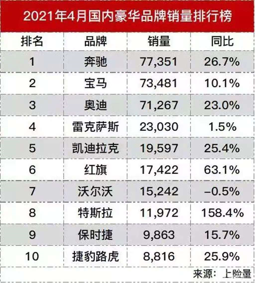 豪华市场公布4月销量榜单：特斯拉跌出前五，奔驰重夺桂冠