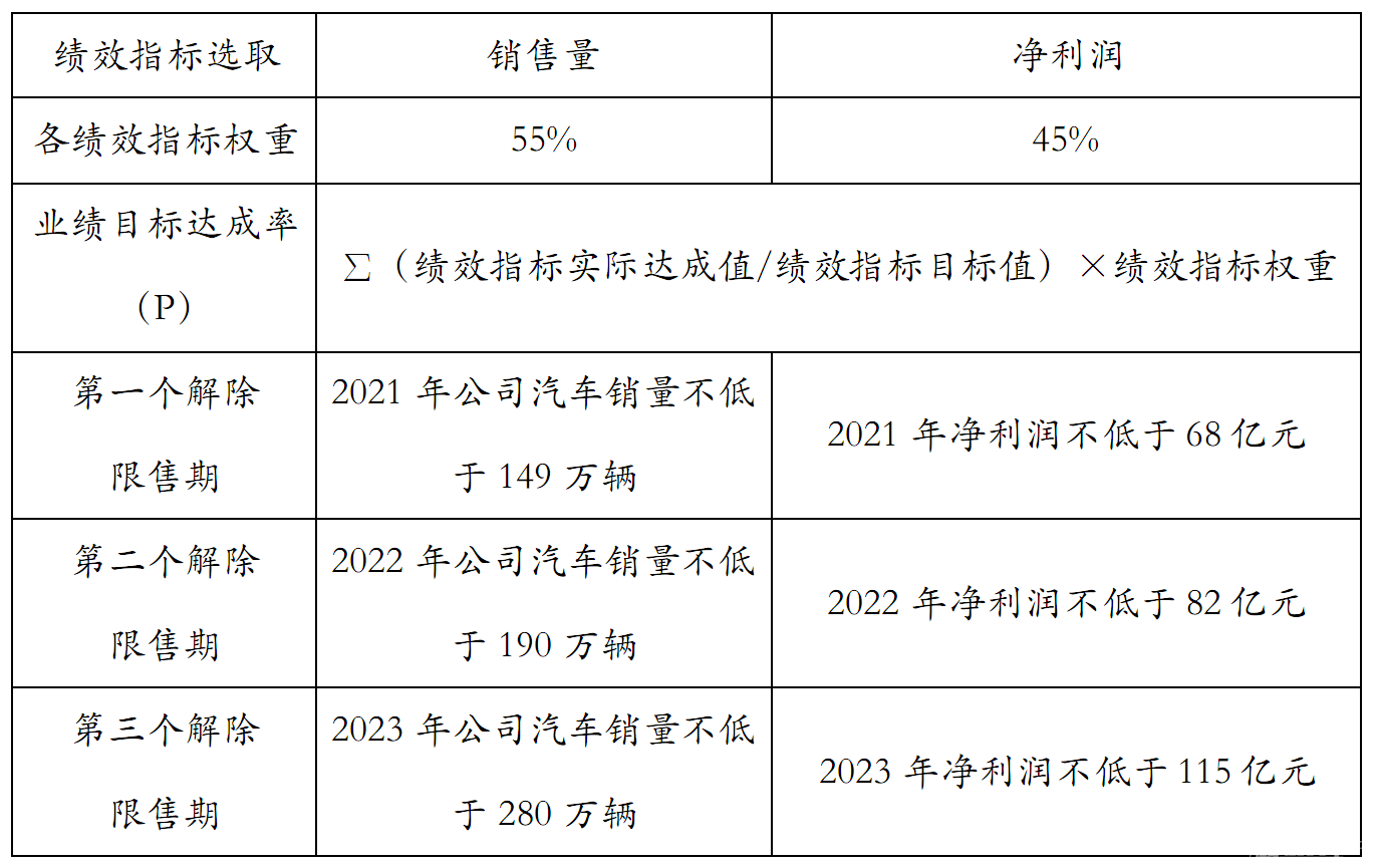 长城汽车发布第二期股权激励计划，新增近9000名合伙人