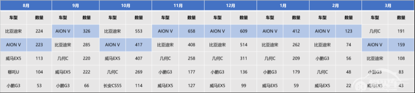 3.2万个北京家庭新能源车指标最新分配，广汽埃安再造上牌盛况